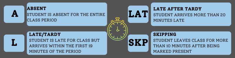 Attendance codes: A=Absent, L=Late/Tardy, LAT=Late after tardy, SKP=Skipping